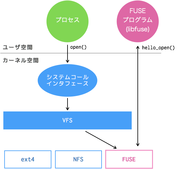 libfuse-hello-world